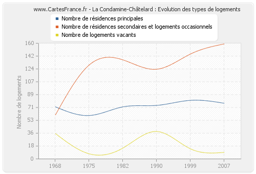 La Condamine-Châtelard : Evolution des types de logements